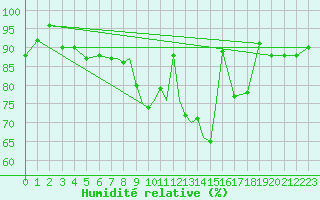 Courbe de l'humidit relative pour Casement Aerodrome