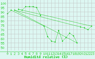 Courbe de l'humidit relative pour Trgueux (22)