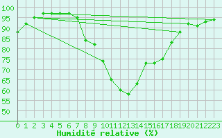 Courbe de l'humidit relative pour Muehlacker