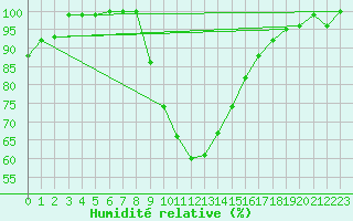 Courbe de l'humidit relative pour Ratece