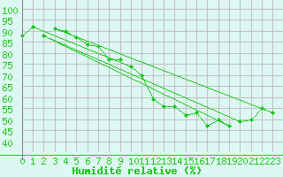 Courbe de l'humidit relative pour Renwez (08)