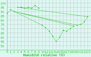 Courbe de l'humidit relative pour Lamballe (22)