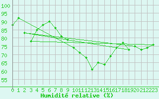 Courbe de l'humidit relative pour Dinard (35)