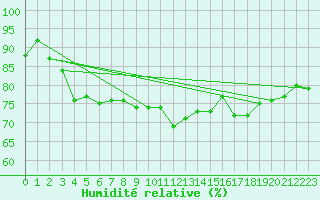 Courbe de l'humidit relative pour Vindebaek Kyst