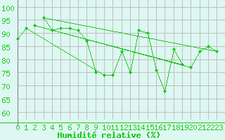 Courbe de l'humidit relative pour Glasgow (UK)