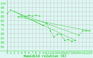 Courbe de l'humidit relative pour Rochefort Saint-Agnant (17)