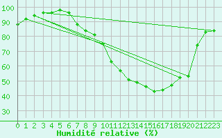 Courbe de l'humidit relative pour Chamonix-Mont-Blanc (74)