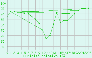 Courbe de l'humidit relative pour Gorzow Wlkp