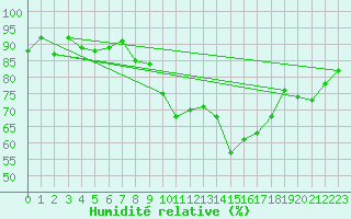 Courbe de l'humidit relative pour Oron (Sw)