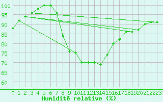Courbe de l'humidit relative pour Bousson (It)