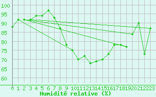 Courbe de l'humidit relative pour Culdrose