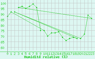 Courbe de l'humidit relative pour Campistrous (65)