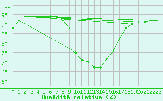 Courbe de l'humidit relative pour Feldkirch