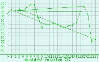 Courbe de l'humidit relative pour Motril