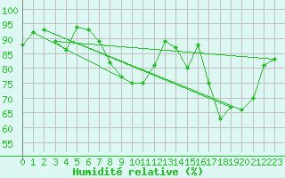 Courbe de l'humidit relative pour Mont-de-Marsan (40)