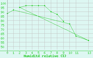 Courbe de l'humidit relative pour Gaardsjoe