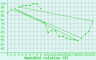 Courbe de l'humidit relative pour Pau (64)