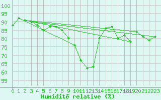 Courbe de l'humidit relative pour Wainfleet