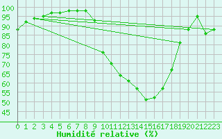 Courbe de l'humidit relative pour Nort-sur-Erdre (44)