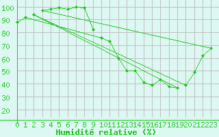 Courbe de l'humidit relative pour Avord (18)