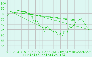 Courbe de l'humidit relative pour Gibraltar (UK)