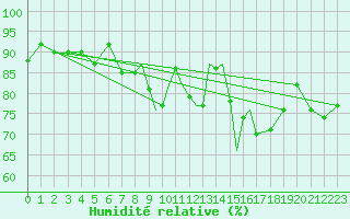 Courbe de l'humidit relative pour Casement Aerodrome