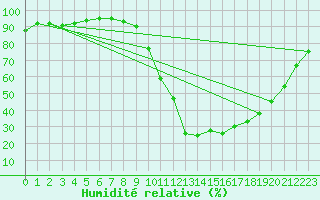 Courbe de l'humidit relative pour Teruel