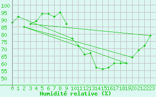 Courbe de l'humidit relative pour Chteaudun (28)