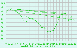 Courbe de l'humidit relative pour Schpfheim