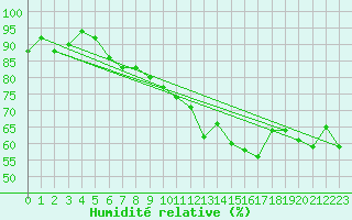 Courbe de l'humidit relative pour Hoernli