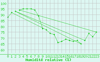 Courbe de l'humidit relative pour Bivio