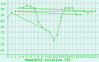 Courbe de l'humidit relative pour Oak Park, Carlow