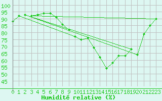 Courbe de l'humidit relative pour Gurteen