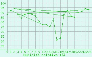 Courbe de l'humidit relative pour Rouvroy-les-Merles (60)