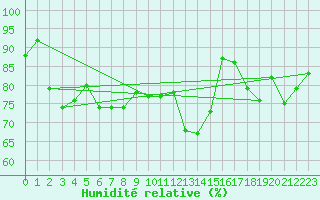 Courbe de l'humidit relative pour Weissenburg