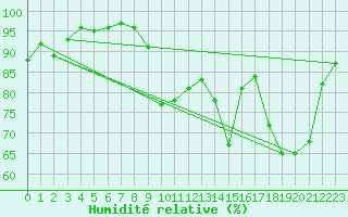 Courbe de l'humidit relative pour La Roche-sur-Yon (85)