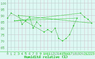 Courbe de l'humidit relative pour Davos (Sw)