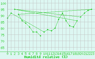 Courbe de l'humidit relative pour Edinburgh (UK)