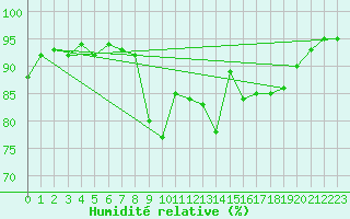 Courbe de l'humidit relative pour Belmullet