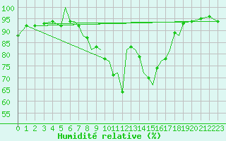 Courbe de l'humidit relative pour Hawarden