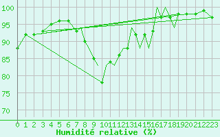 Courbe de l'humidit relative pour Shoream (UK)