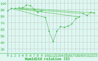 Courbe de l'humidit relative pour Formigures (66)