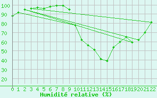 Courbe de l'humidit relative pour Caen (14)