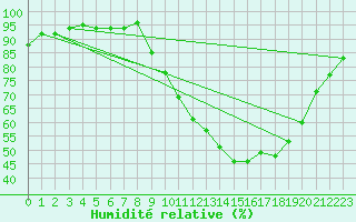 Courbe de l'humidit relative pour Connerr (72)