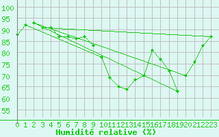 Courbe de l'humidit relative pour Limoges (87)