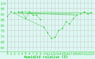 Courbe de l'humidit relative pour Ummendorf