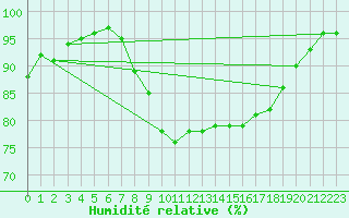 Courbe de l'humidit relative pour Gorzow Wlkp