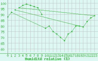 Courbe de l'humidit relative pour Bernires-sur-Mer (14)