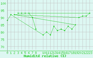 Courbe de l'humidit relative pour San Vicente de la Barquera
