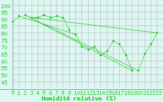 Courbe de l'humidit relative pour Cap de la Hve (76)